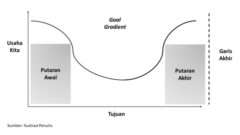 Goal Gradient | Sumber: Dok. Pribadi