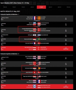 Sejumlah wakil Indonesia berhasil memetik kemenangan di babak delapan besar, 21/5/2021 malam WIB: bwfworldtour.bwfbadminton.com