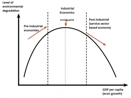 Figure 3: Economical Kuznet Curve|Source: EconomicsHelp 2019