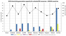 Figure 2: 2019 RE Resources Electricity Generation Capacity of ASEAN countries|Source: IRENA 2020