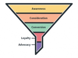 Sumber: https://www.ventureharbour.com/5-strategies-to-build-a-marketing-funnel-that-converts/