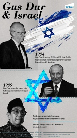 Hubungan Gus Dur dan Israel/sumber: tirto.id