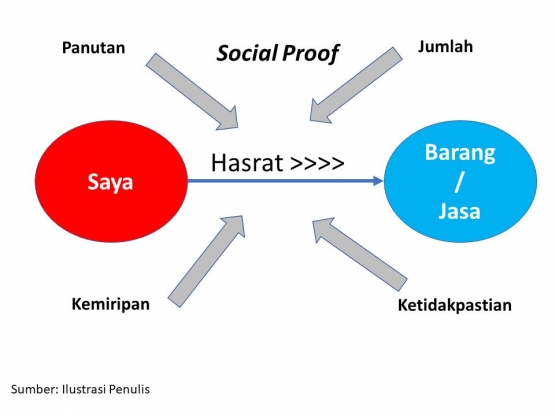 Social Proof | Sumber: Dokumentasi Pribadi