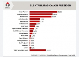 Survei elektabilitas capres oleh Y-Publica, Mei 2021 (Y-Publica/ merdeka.com).