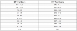 Skala penilaian TOEFL iBT dibandingkan PBT (tangkapan layar pribadi dari prepscholar.com)