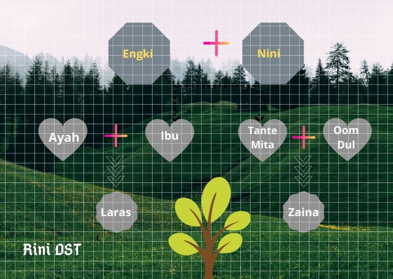 Diagram pohon silsilah keluarga. Desain oleh: Rini DST, menggunakan Canva.