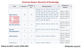 Jarak yang sangat jauh antara Bayern Munchen dengan klub lain. Sumber: diolah dari Wikipedia.org