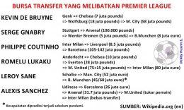 Premier League sering berperan penting dalam aktivitas bursa transfer pemain. Sumber: Dokumentasi Deddy Husein S.