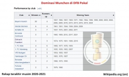 Dominasi Munchen juga masih terasa di DFB Pokal. Sumber: diolah dari Wikipedia.org