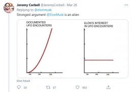 Komentar Jeremy Corbell terhadap argumen Elon Musk yang nyinyir soal fenomena UFO (twitter.com/ @JeremyCorbell).