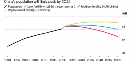 Tiga skenario penduduk Tiongkok di tahun 2050. Sumber:NBS, United Nations World Population Prospects (2019), Bloomberg Economics 