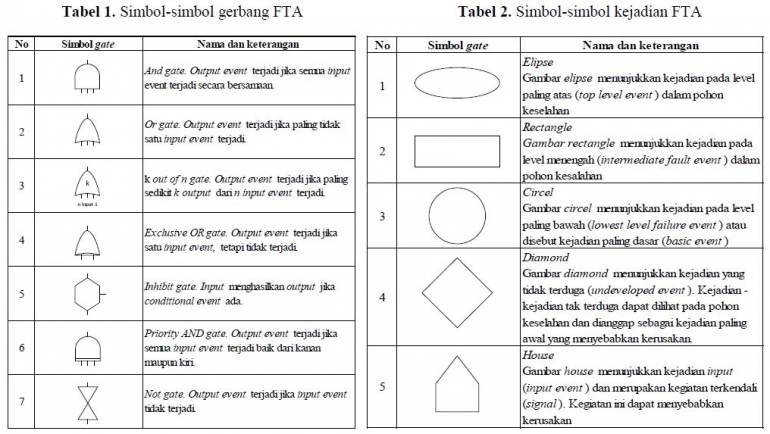 Metode Fault Tree Analysis (FTA) Untuk Menurunkan Tingkat Risiko ...