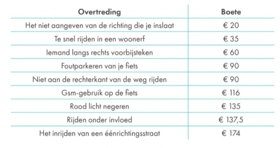 Pelanggaran lalu lintas oleh pesepeda dan dendanya (Euros) di Belgia - mobly.be) 