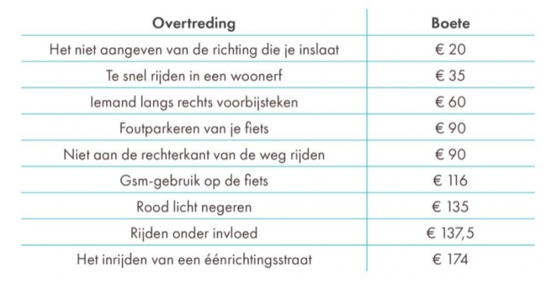 Pelanggaran lalu lintas oleh pesepeda dan dendanya (Euros) di Belgia - mobly.be) 