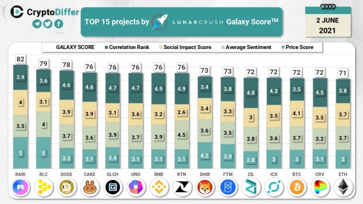 Data Ranking TOP 15 Galaxy Score Lunarcrush (CryptoDiffer)