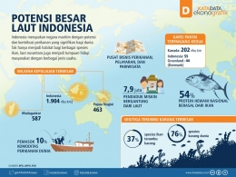  (Gambar 1. IIustrasi Potensi Hayati Laut Indonesia,sumber : https://katadata.co.id/)
