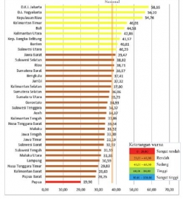 Indeks Alibaca Provinsi dari Tinggi ke Rendah (Indeks Aktivitas Literasi Membaca - Kemdikbud)