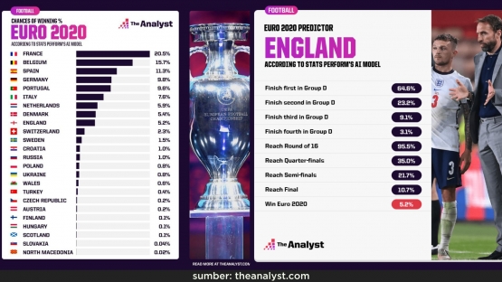 Prediksi peluang juara Euro 2020 dari The Analyst | foto diolah dari theanalyst.com