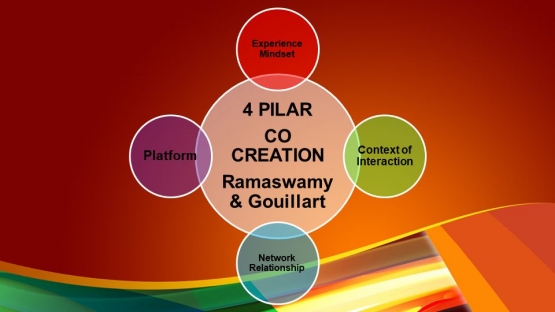 4 pilar Co Creation (dokumen pribadi)
