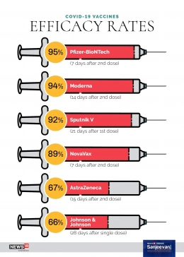 Tingkat efikasi yang menggoda turis mencari vaksin tertentu. Sumber: www.cnbctv18.com