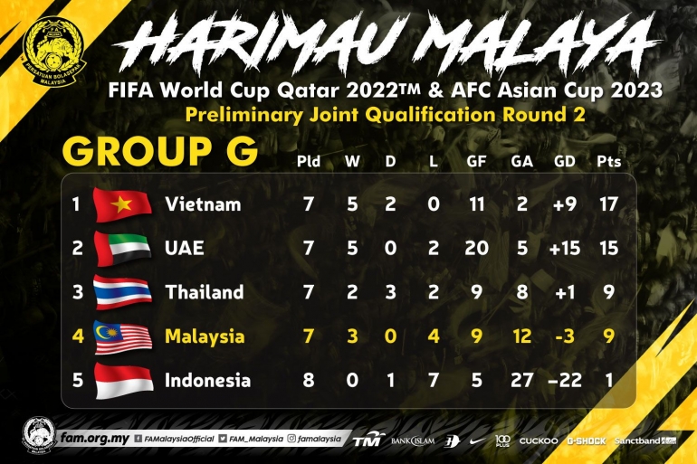 Perjuangan Timnas Indonesia Di Grup G Kualifikasi Piala Dunia 2022 Berakhir Dengan Kekalahan 0 5 Dari Uea Kompasiana Com