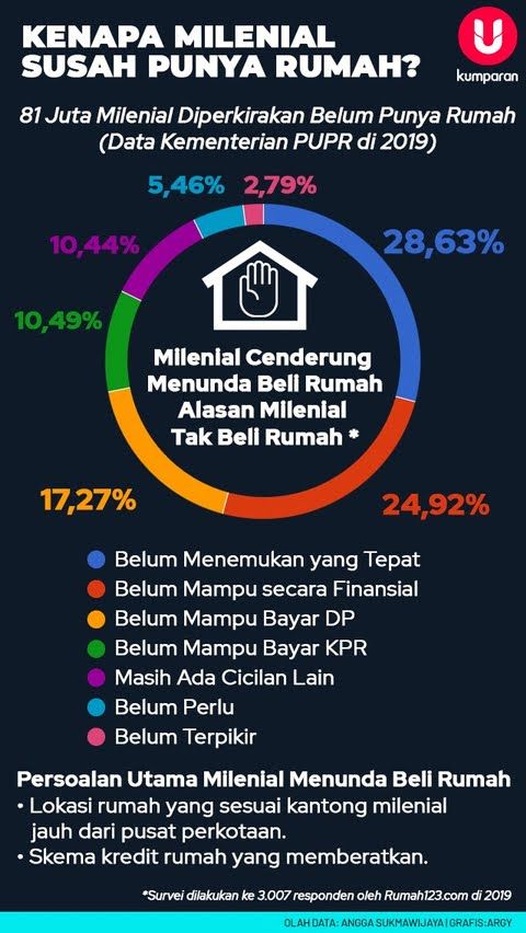 Benarkah Di Masa Depan Milenial Muda Tak Mampu Membeli Rumah Halaman 1 Kompasiana Com