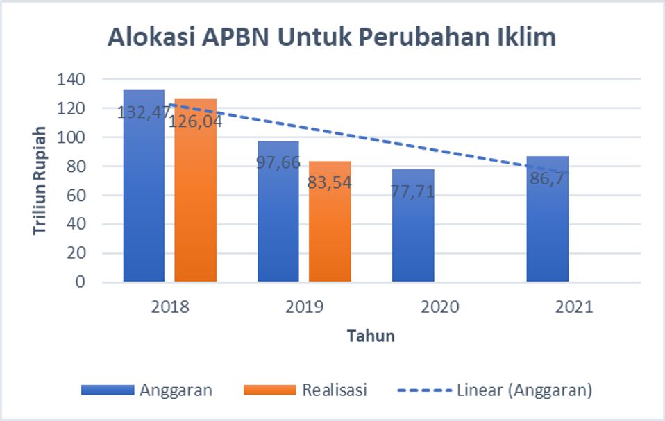 Porsi APBN Untuk Mengatasi Krisis Iklim Hanya 4,1%, Bagaimana Solusinya ...