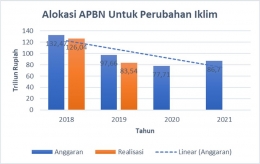 Grafik 1. Alokasi APBN Untuk Perubahan Iklim 2018-2021 (Sumber: Kemenkeu RI -- diolah oleh penulis)