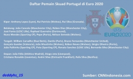 Skuad Portugal EURO 2020. Sumber: diolah dari CNNIndonesia.com dan Wikipedia.org oleh Deddy Husein S.