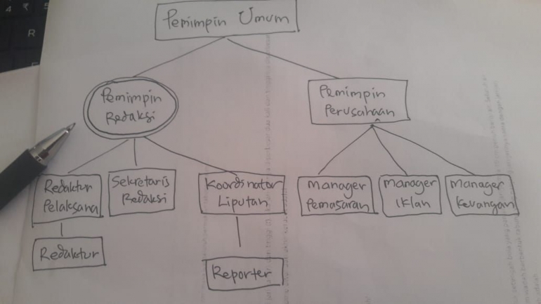Struktur Organisasi Perusahaan Media Massa. foto | dokpri