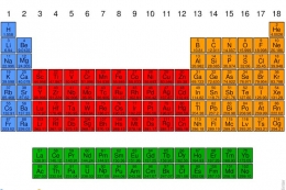 Jembatan keledai, cara menyenangkan untuk menghafal unsur dalam tabel periodik. Sumber: kompas.com