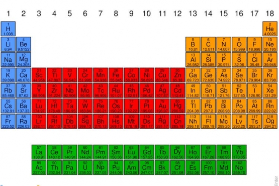 Jembatan keledai, cara menyenangkan untuk menghafal unsur dalam tabel periodik. Sumber: kompas.com