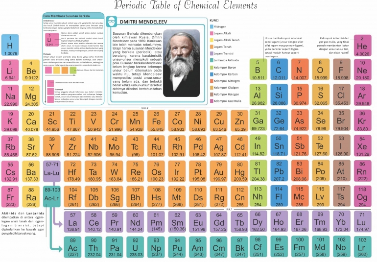 Tabel periodik unsur-unsur kimia, diadaptasi dari buku: Periodic Table Book - A Visual Encyclopedia. 