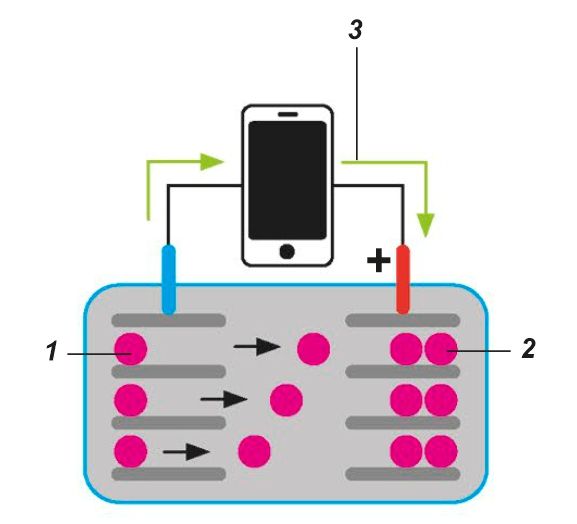 Baterai Li-on, diadaptasi dari buku: Periodic Table Book - A Visual Encyclopedia, hlm. 25.