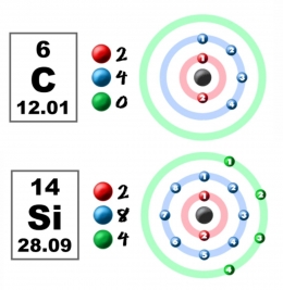 Struktur atom Karbon dan Silikon, diolah dari: http://www.chem4kids.com