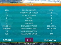Slovakia lebih menguasai pertandingan. Screenshot MOLA tv