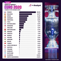Peluang juara timnas yang sedang berlaga dalam Euro 2020 (theanalyst.com).