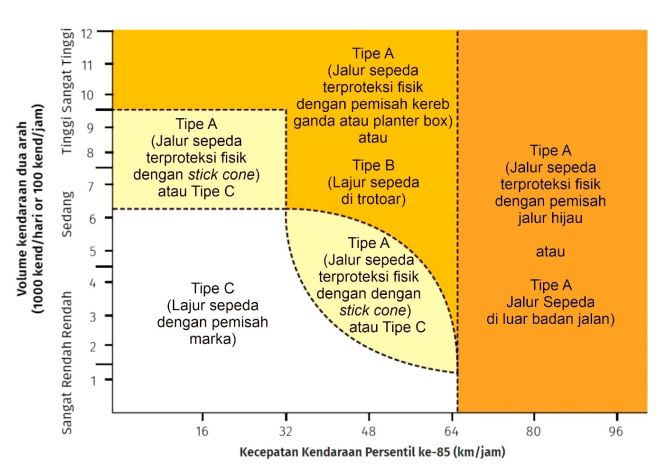 Gambar 6. Pemilihan tipe lajur atau jalur sepeda berdasasrkan volume dan kecepatan kendaraan bermotor, , sumber: Pedoman PUPR 05/P/BM/2021