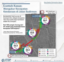 Gambar 7. Pengamatan kecepatan kendaraan Jl. Sudirman -- Jl. Thamrin, Sumber: ITDP Indonesia