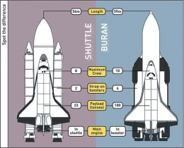 Perbedaan antara pesawat ulang-alik NASA (kiri) dan pesawat ulang-alik Buran milik Soviet (kanan). Sumber gambar: newscientist.com