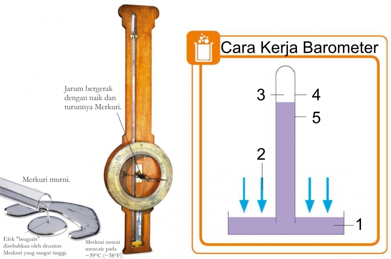 Barometer. Diolah dari: buku Periodic Table Book - A Visual Encyclopedia, hlm. 101.