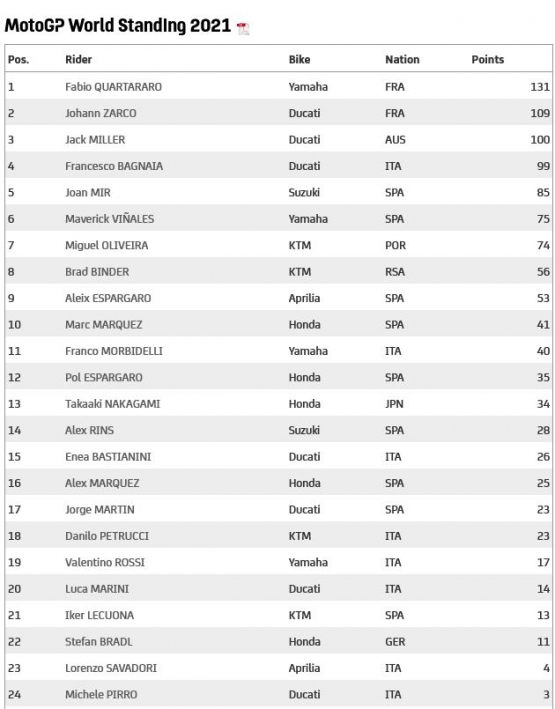 klasemen sementara MotoGP 2021 (Dokumentasi motogp.com)