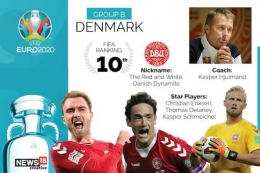 Profil Timnas Denmark yang bermain di Euro 2020 (sports18.com).