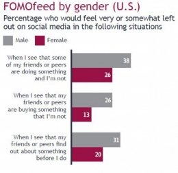 Perbandingan kasus FOMO pada laki-laki dan perempuan di Amerika Serikat Tahun 2012 (Sumber: JWTIntelligence, 2012)