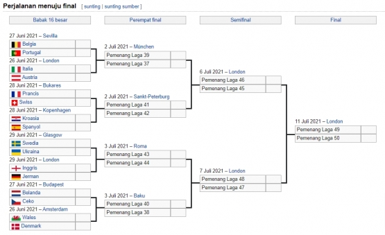 Bagan perjalanan dari fase 16 besar menuju final Euro 2020 (Sumber: Wikipedia)