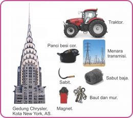 Berbagai penggunaan besi. Diadaptasi dari: buku Periodic Table Book - A Visual Encyclopedia, hlm. 61.