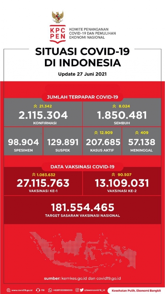 Jumlah kasus positif dan progres vaksin | https://covid19.go.id/