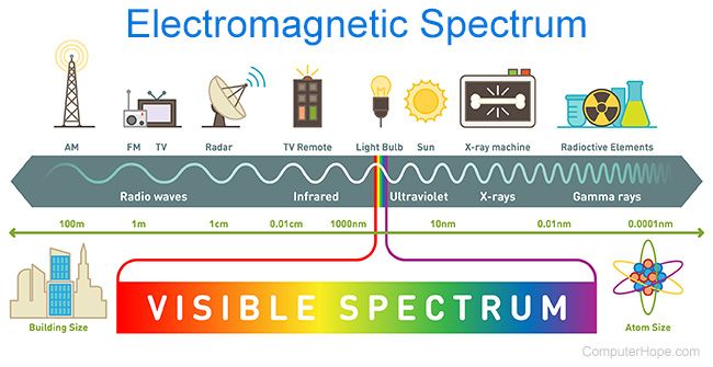 Diagram Spektrum Elektromagnetik