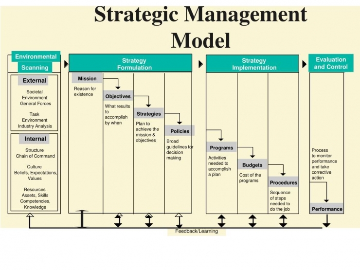 Gambar 1 Strategic management model Sumber: Wheelen & Hunger (2010)
