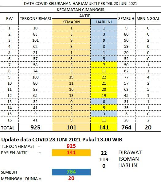 Data Sementara Kasus Covid-19 Kelurahan Harjamukti (Dokpri)